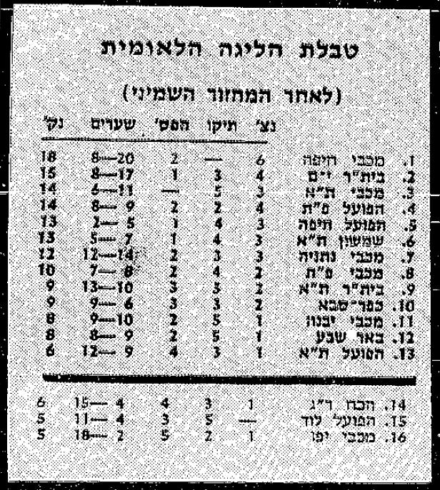 טבלת ליגה לאחר מחזור 8 עונת 1984-85.jpg