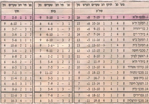 94 95 r8 table yediot.jpg