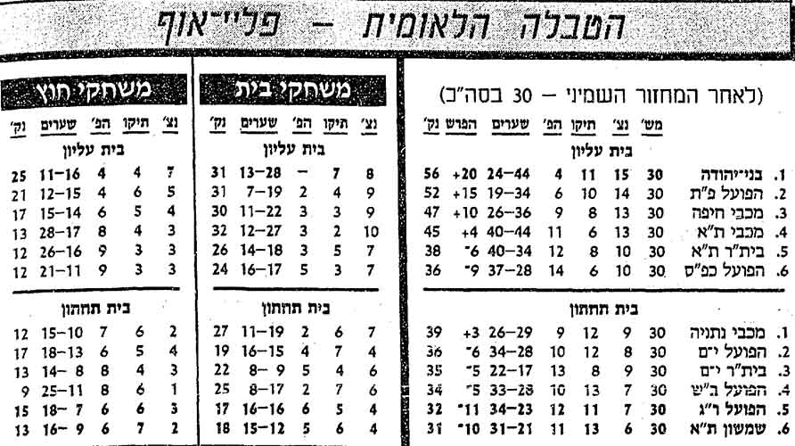 טבלת ליגה לאחר מחזור 30 עונת 1989-90.jpg