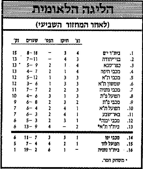 טבלת ליגה לאחר מחזור 7 עונת 1986-87.jpg