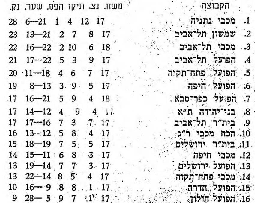 טבלת ליגה עונת 1970-71 לאחר מחזור 17.jpg