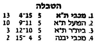 טבלת גביע טוטו לאחר מחזור 5 עונת 1992-93.jpg