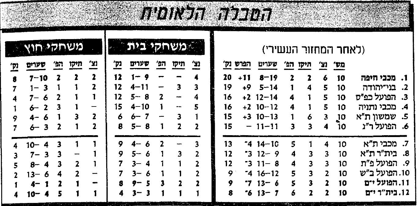 טבלת ליגה לאחר מחזור 10 עונת 1989-90.jpg