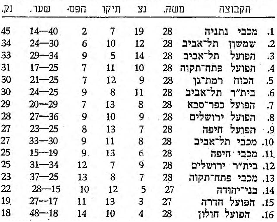 טבלת ליגה עונת 1970-71 לאחר מחזור 28.jpg