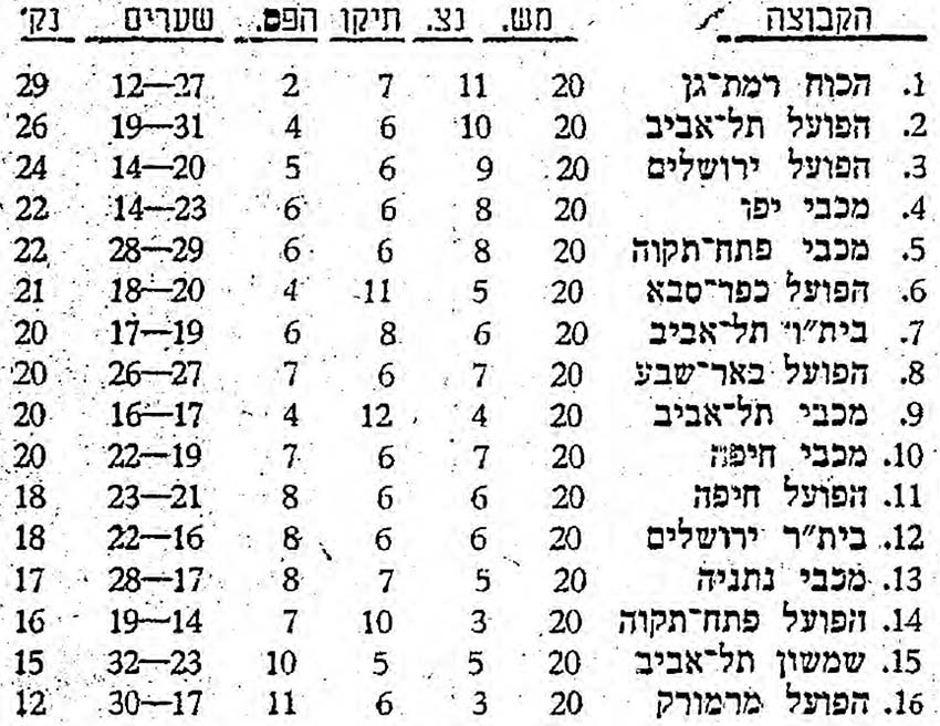 טבלת ליגה עונת 1972-73 לאחר מחזור 20.jpg