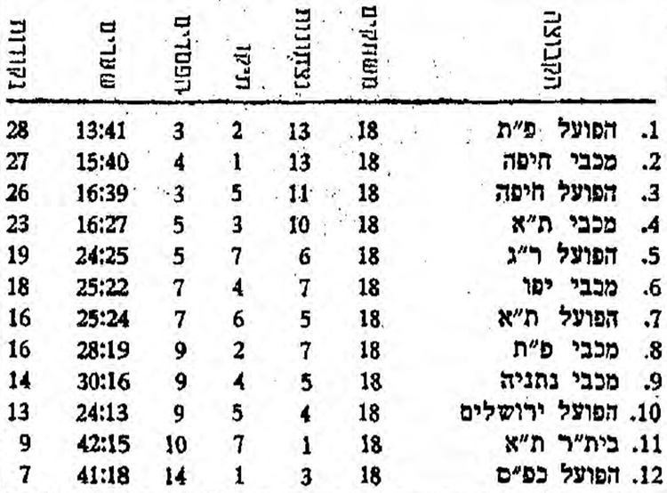 טבלת ליגה לאחר מחזור 18 עונת 1958-59.jpg