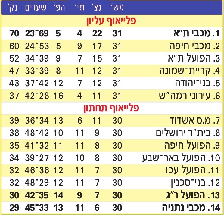 טבלת ליגה עונת 2012-13 לאחר מחזור 31.jpg