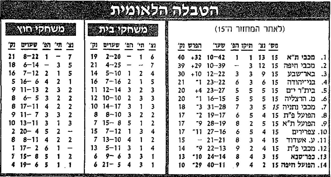 טבלת ליגה לאחר מחזור 15 עונת 1993-94.JPG