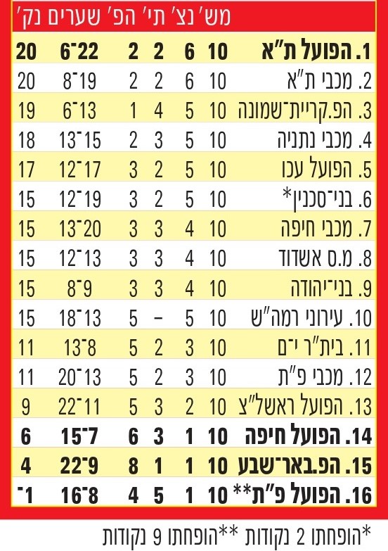 טבלת ליגה עונת 2011-12 לאחר מחזור 10.jpg