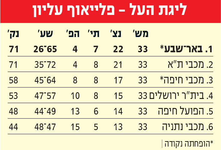 טבלת ליגה לאחר מחזור 33 עונת 2024-25.jpg