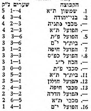 טבלת ליגה עונת 1970-71 לאחר מחזור 3.jpg