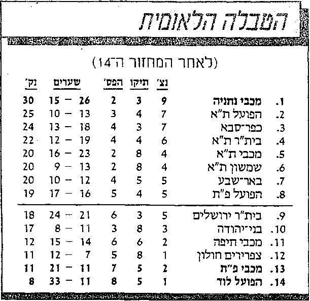 טבלת ליגה לאחר מחזור 14 עונת 1987-88.jpg