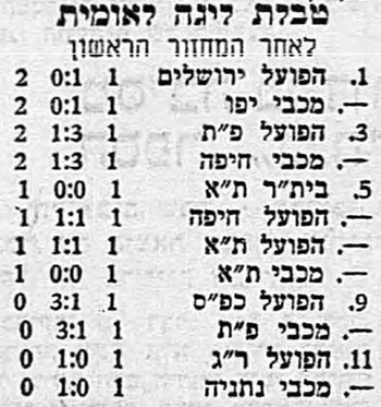 טבלת ליגה לאחר מחזור 1 עונת 1958-59.jpg