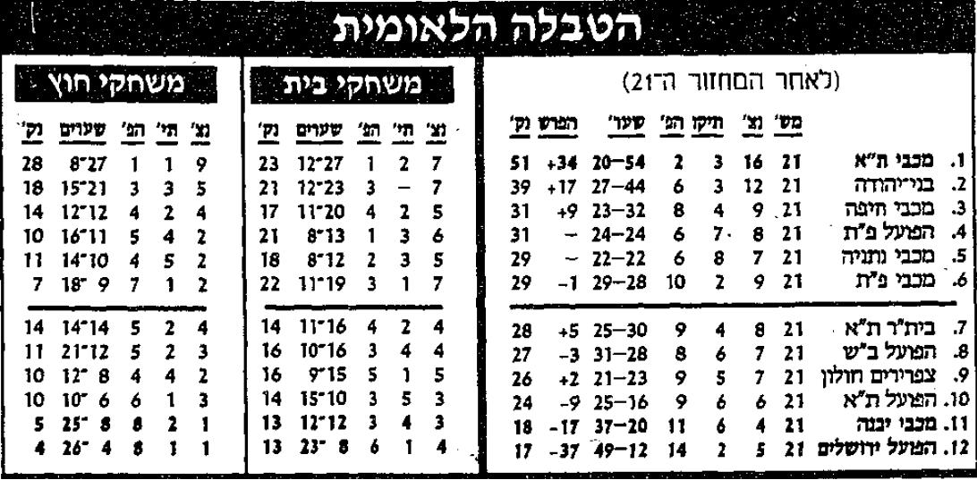 טבלת ליגה לאחר מחזור 21 עונת 1991-92.jpg