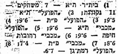 טבלת ליגה לאחר מחזור 6 עונת 1951-52.jpg