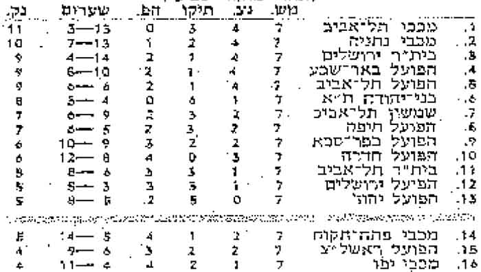 טבלת ליגה עונת 1978-79 לאחר מחזור 7.jpg