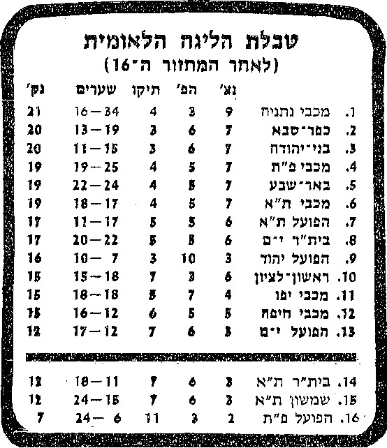טבלת ליגה עונת 1981-82 לאחר מחזור 16.jpg