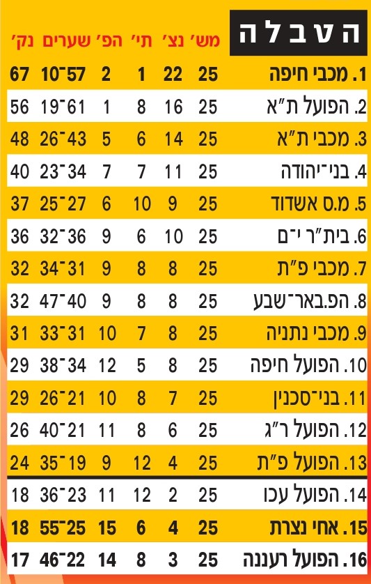 טבלת ליגה עונת 2009-10 לאחר מחזור 25.jpg