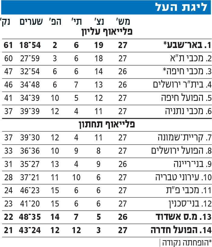 טבלת ליגה לאחר מחזור 27 עונת 2024-25.jpg
