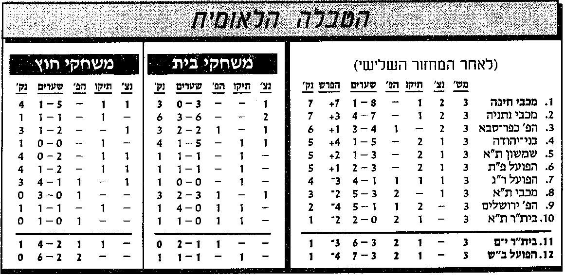 טבלת ליגה לאחר מחזור 3 עונת 1989-90.jpg
