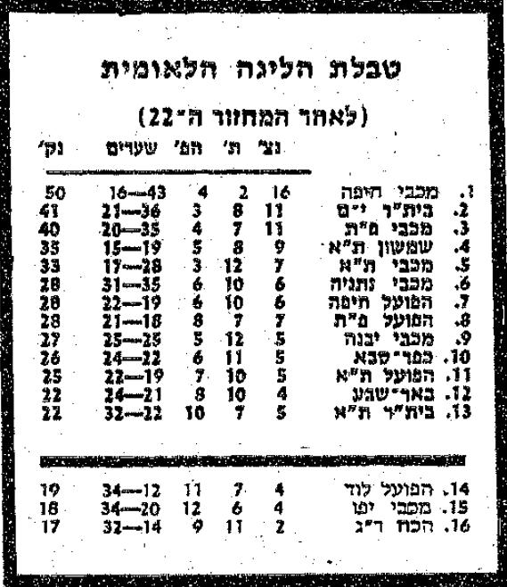 טבלת ליגה לאחר מחזור 22 עונת 1984-85.jpg