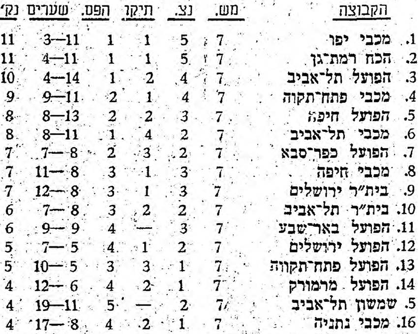 טבלת ליגה עונת 1972-73 לאחר מחזור 7.jpg
