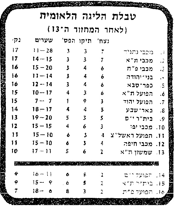 טבלת ליגה עונת 1981-82 לאחר מחזור 13.jpg