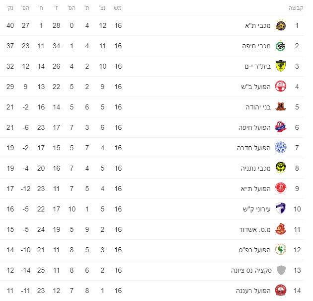 טבלת ליגה עונת 2019-20 לאחר מחזור 16.jpg
