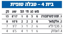 הליגה האירופית לאחר מחזור 6 עונת 2016-17.JPG