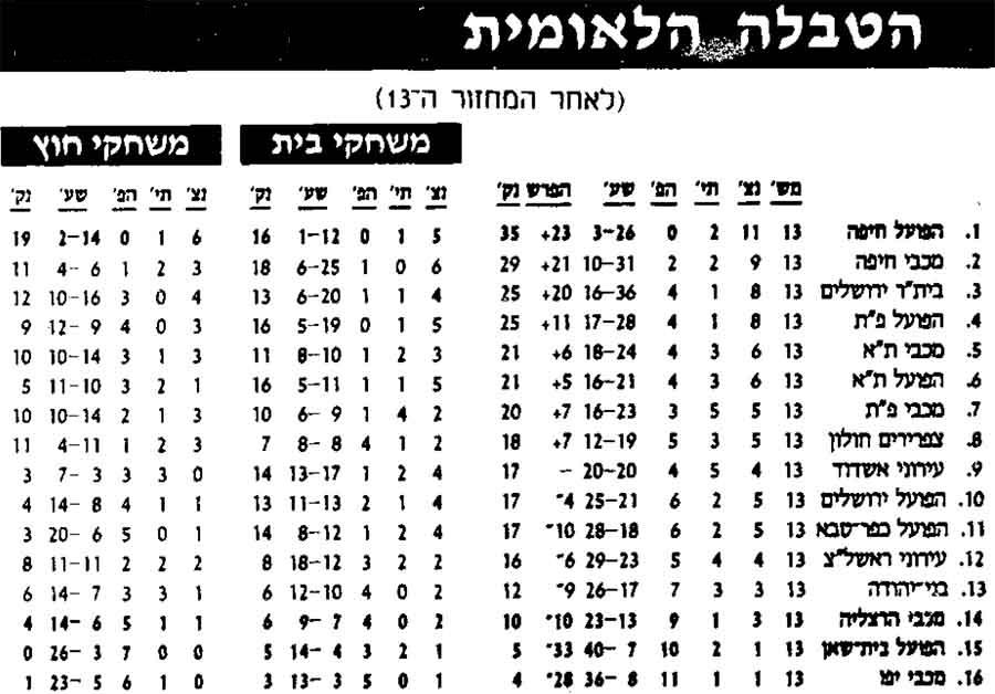 טבלת ליגה לאחר מחזור 13 עונת 1998-99.jpg