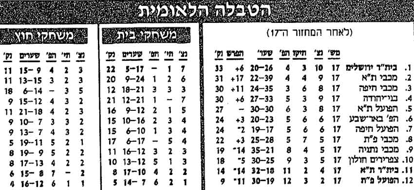 טבלת ליגה לאחר מחזור 17 עונת 1992-93.jpg