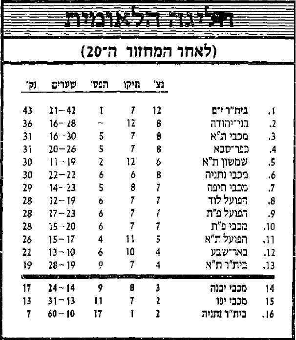 טבלת ליגה לאחר מחזור 20 עונת 1986-87.jpg