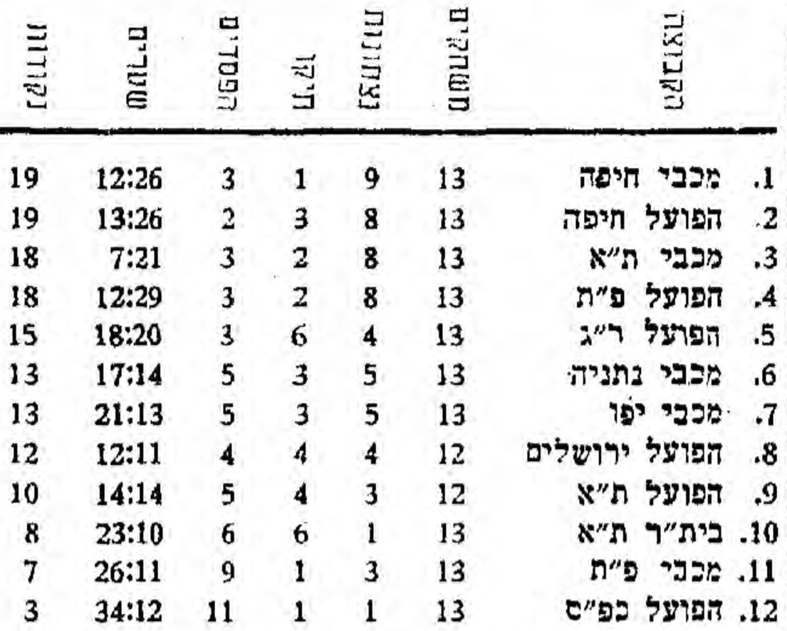 טבלת ליגה לאחר מחזור 12 עונת 1958-59.jpg