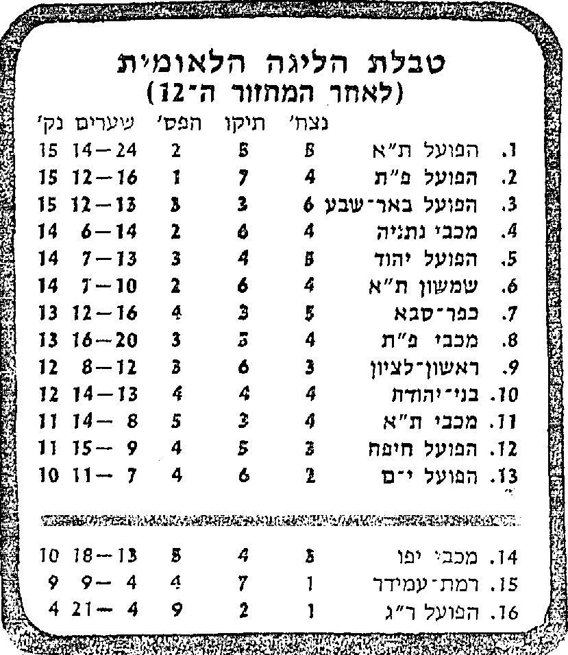 טבלת ליגה עונת 1980-81 לאחר מחזור 12.jpg