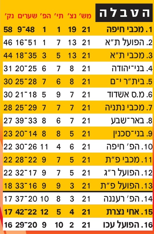 טבלת ליגה עונת 2009-10 לאחר מחזור 21.jpg