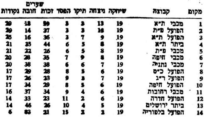 טבלת ליגה לאחר מחזור 19 עונת 1954-55.jpg