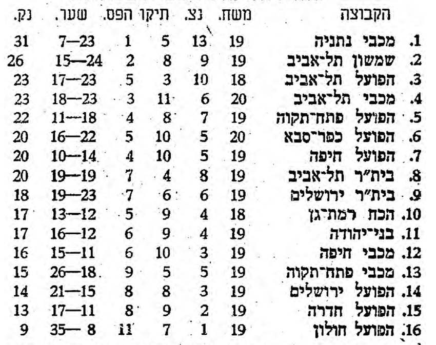 טבלת ליגה עונת 1970-71 לאחר מחזור 19.jpg