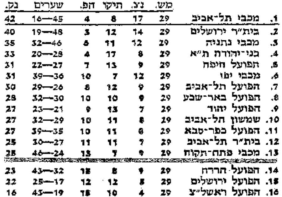טבלת ליגה עונת 1978-79 לאחר מחזור 29.jpg