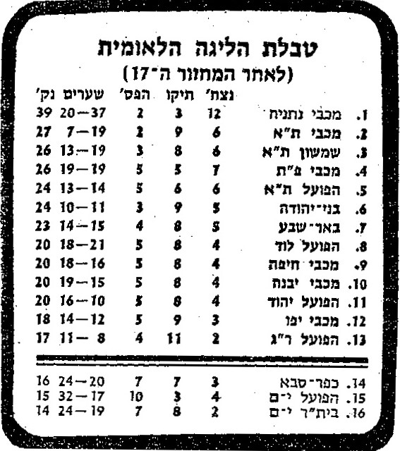 טבלת ליגה עונת 1982-83 לאחר מחזור 17.jpg