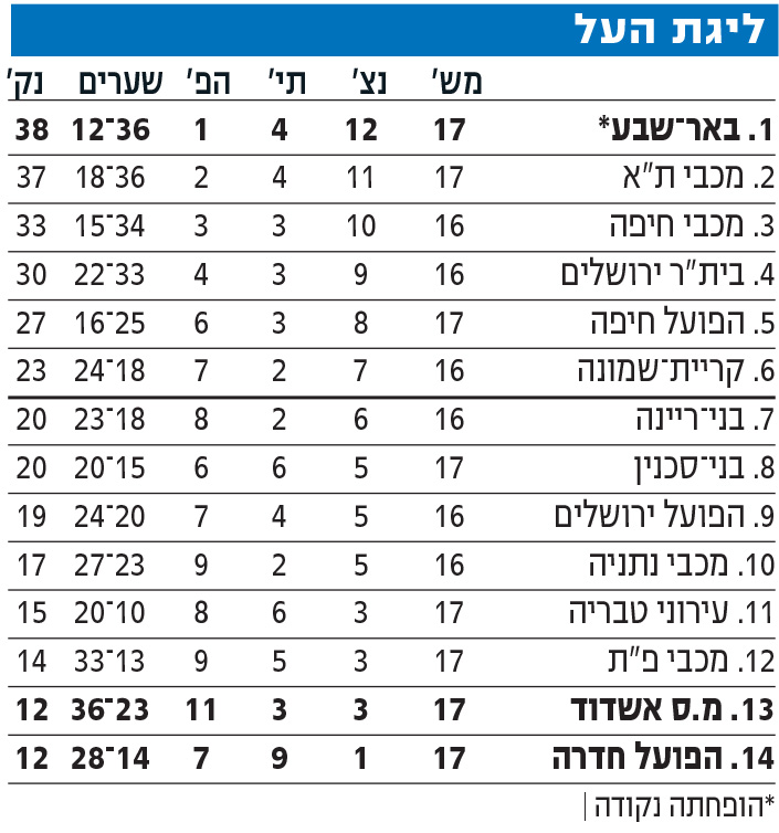 טבלת ליגה לאחר מחזור 17 עונת 2024-25.jpg