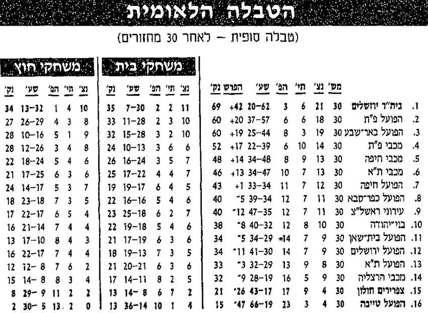 טבלת ליגה לאחר מחזור 30 עונת 1996-97.jpg