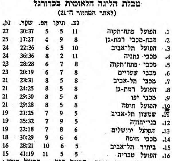 טבלת ליגה עונת 1964-65 לאחר מחזור 21.jpg