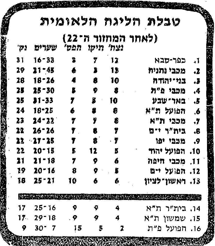 טבלת ליגה עונת 1981-82 לאחר מחזור 22.jpg