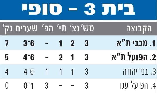 טבלת גביע הטוטו עונת 2011-12 לאחר מחזור 3.jpg
