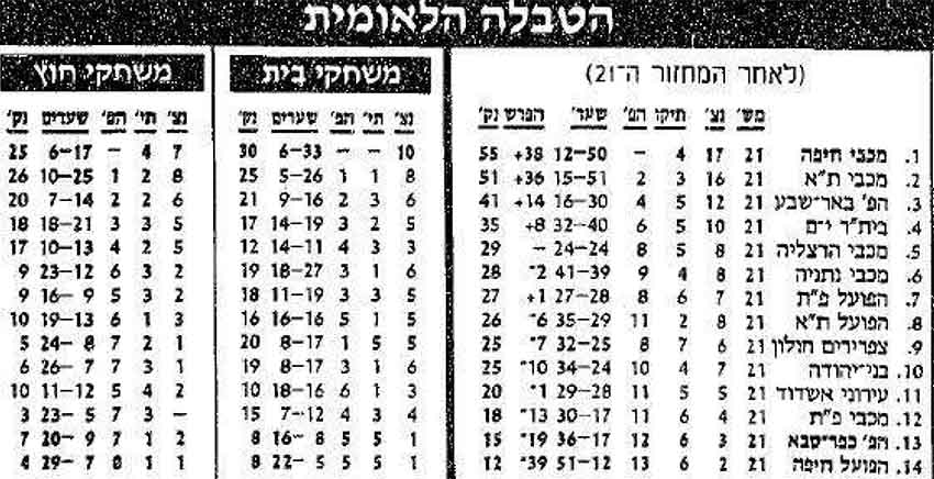 טבלת ליגה לאחר מחזור 21 עונת 1993-94.jpg