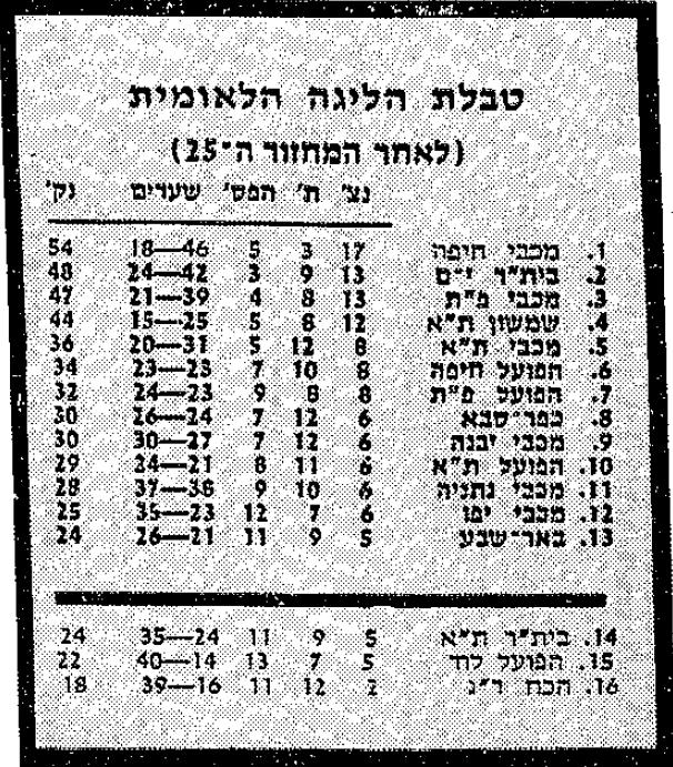 טבלת ליגה לאחר מחזור 25 עונת 1984-85.jpg