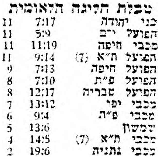 טבלת ליגה עונת 1961-62 לאחר מחזור 8.jpg