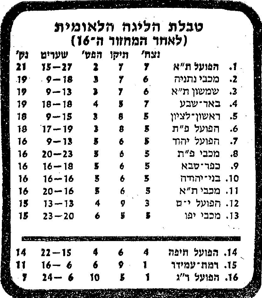 טבלת ליגה עונת 1980-81 לאחר מחזור 16.jpg