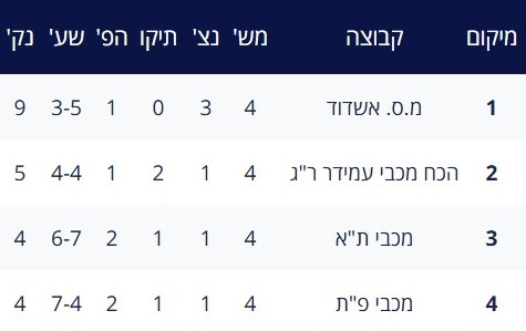 טבלת גביע הטוטו עונת 2008-09 לאחר מחזור 4.jpg