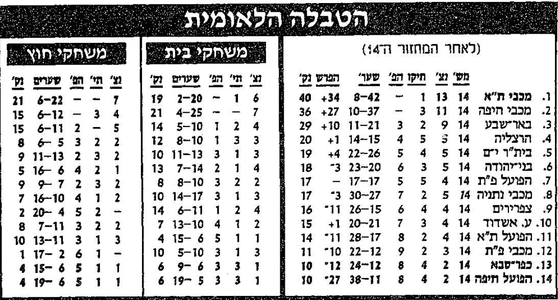 טבלת ליגה לאחר מחזור 14 עונת 1993-94.JPG